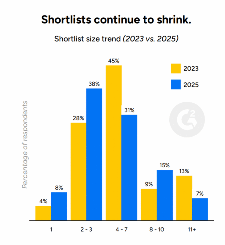 Shrinking vendor shortlist chart