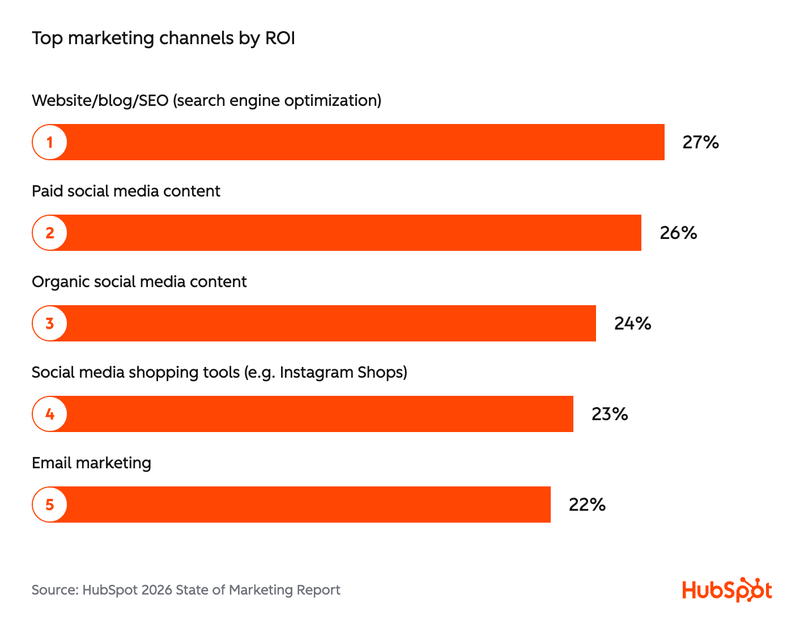 Highest ROI marketing channels chart