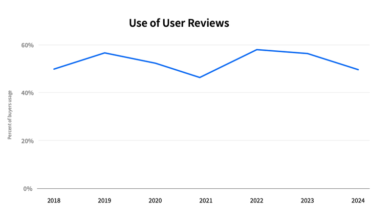 TrustRadius buyer validation chart