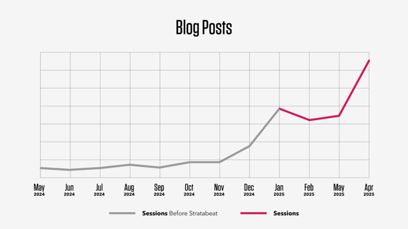 Increase in blog traffic growth