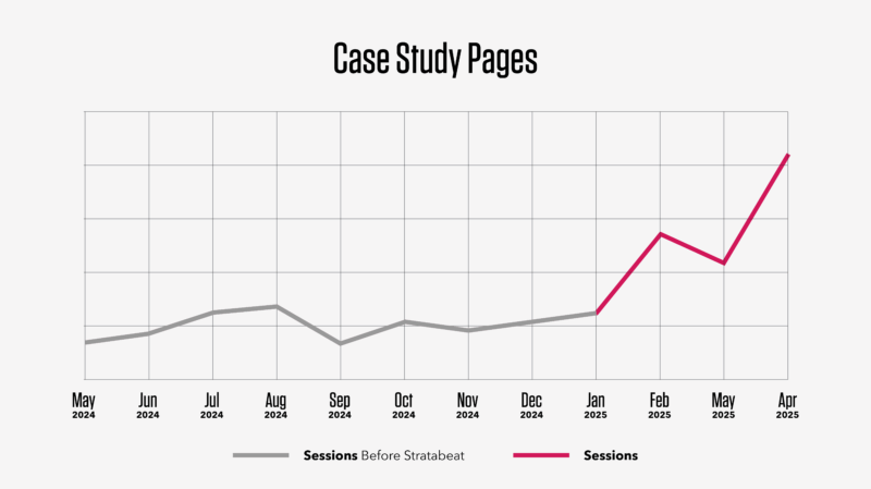 Increase in visits to Case Study pages