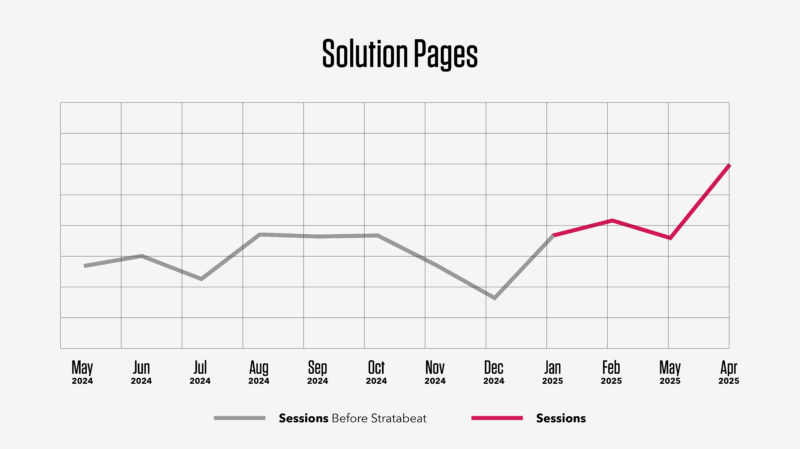 Increase in visits to Solution pages