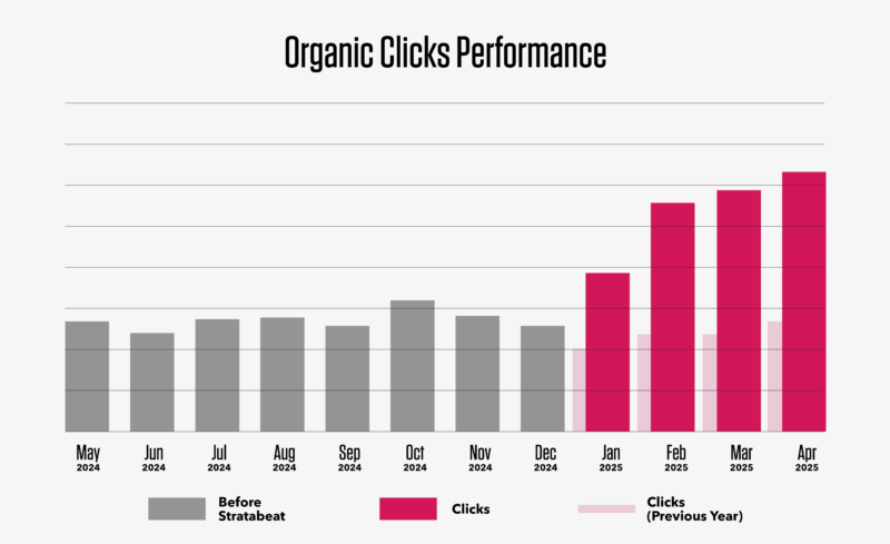Organic clicks performance