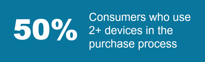 50% Consumers who use 2+ devices in the purchase process