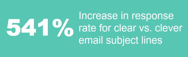 541% Increase in response rate for clear versus clever email subject lines