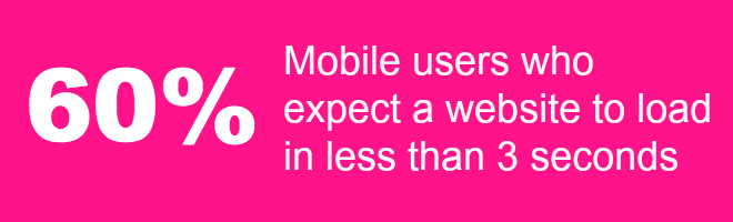 60% Mobile users who expect a website to load in less than 3 seconds 