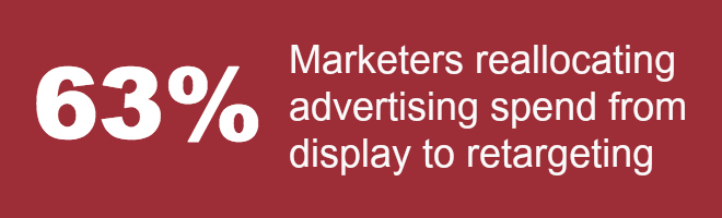 63% Marketers who are reallocating advertising spend from display to retargeting budgets