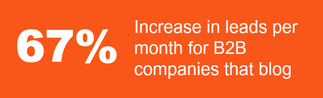 67% Increase in leads per month for B2B companies that blog