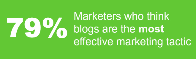 79% Marketers who rank blogs as the most effective marketing tactic