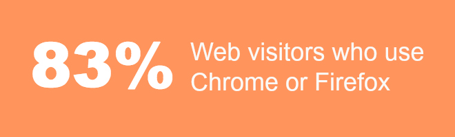 83% Web visitors who use Chrome or Firefox