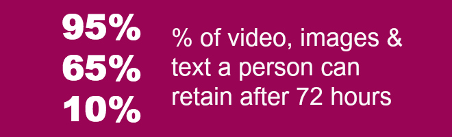 Percentage of video, images and text a typical person can retain after 72 hours