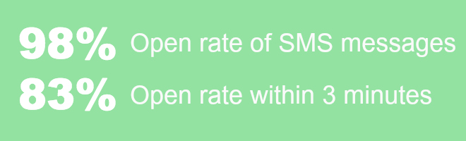 98%  Open rate of SMS messages  83%  Open rate within 3 minutes