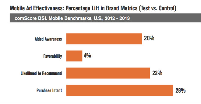 brand lift metrics