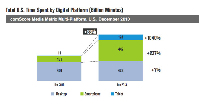 time spent by digital platform